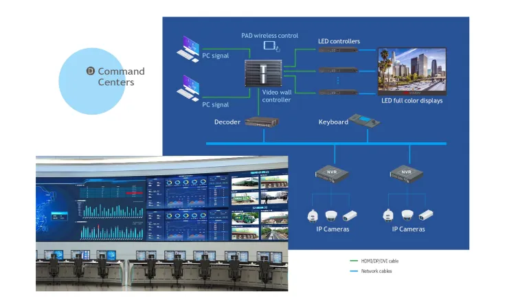 LED/LCD/Digital Signage <b><p style="color:#003366;">Hikvision Display Solution</p></b> 1 ~blog/2025/9/12/1_hikv_display_solution_command_center